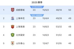 成都蓉城3-0晋级亚冠正赛，三人表现出色，全队整体表现解析