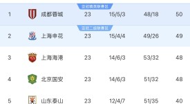 成都蓉城3-0晋级亚冠正赛，三人表现出色，全队整体表现解析